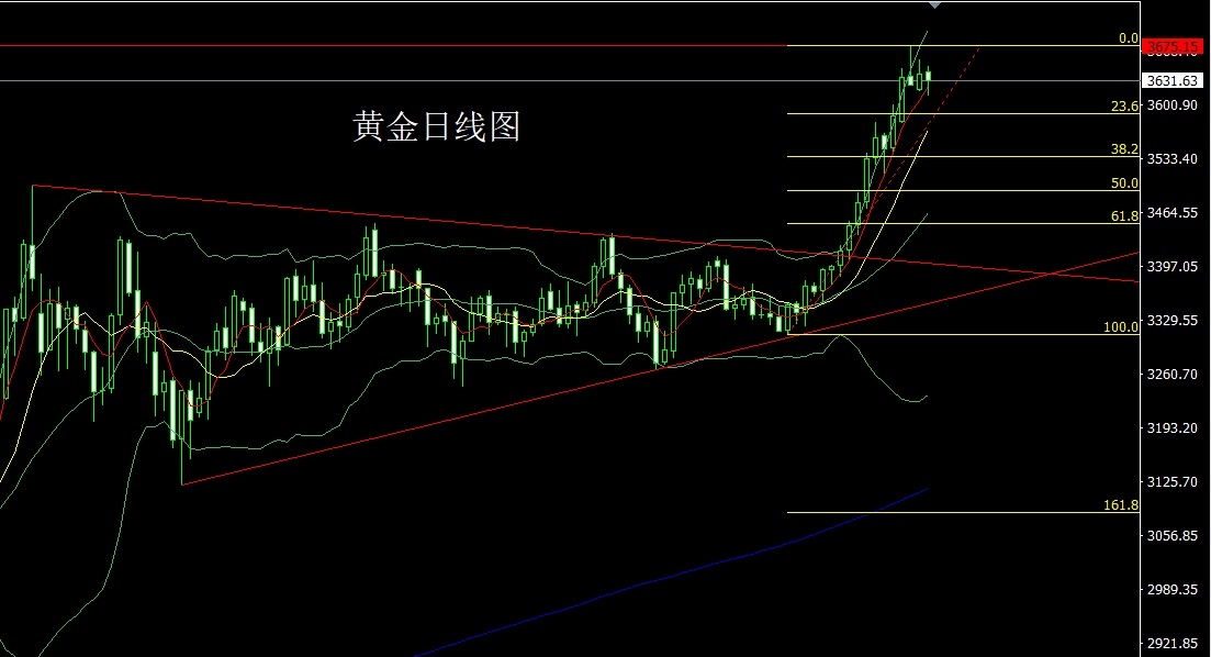 Gold daily chartGold daily chart